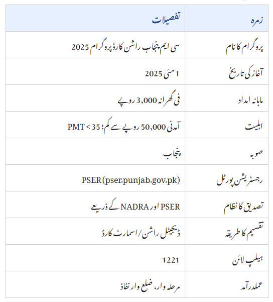 CM Punjab Ration Card Program